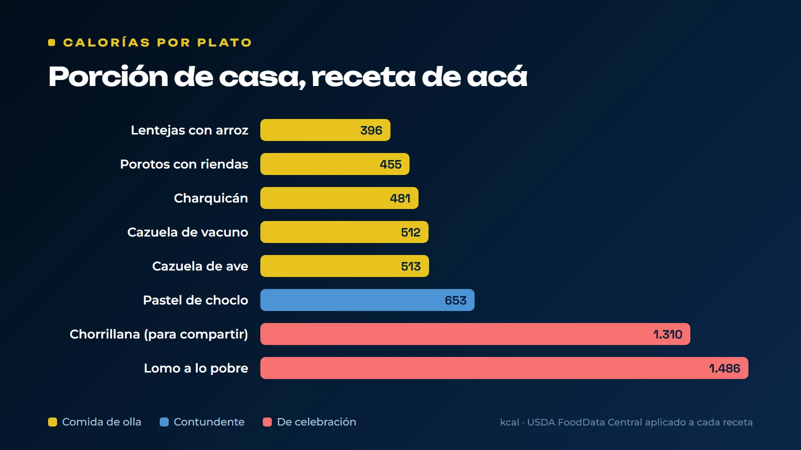 Gráfico de barras con las calorías por plato: lentejas 396, porotos 455, charquicán 481, cazuela de vacuno 512, cazuela de ave 513, pastel de choclo 653, chorrillana 1.310 y lomo a lo pobre 1.486 kcal