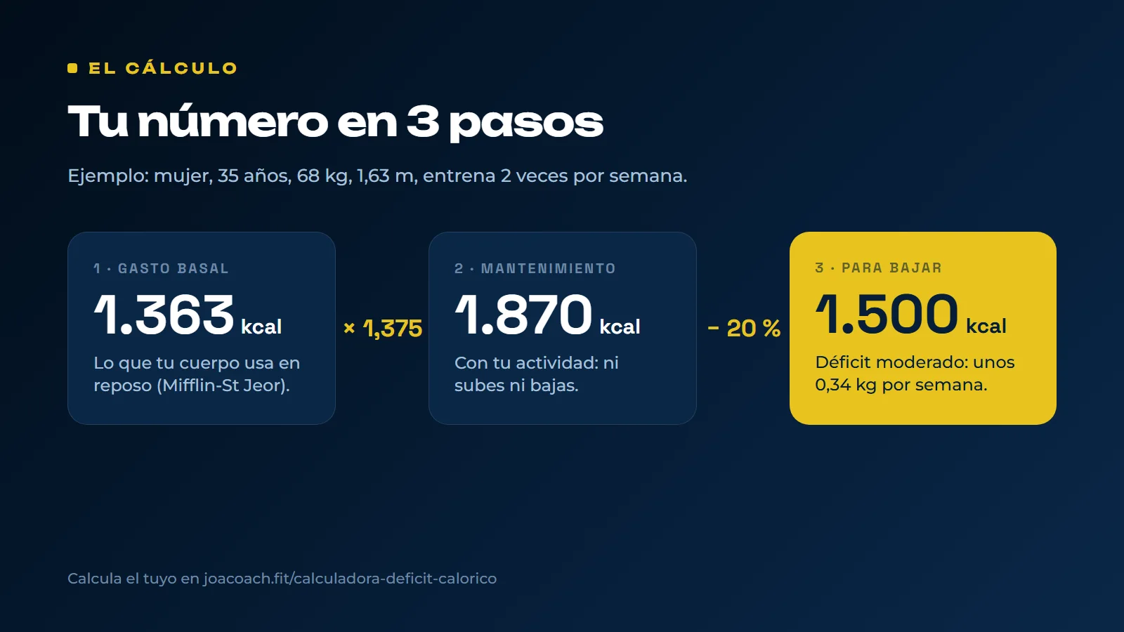 El cálculo en 3 pasos: gasto basal 1.363 kcal, por 1,375 da un mantenimiento de 1.870 kcal, menos 20 % da 1.500 kcal para bajar