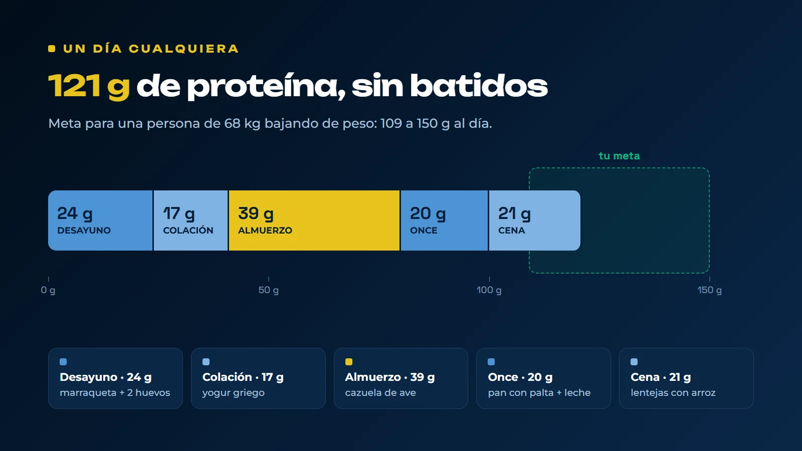 Barra de un día de proteína: desayuno 24 g, colación 17 g, almuerzo 39 g, once 20 g y cena 21 g, total 121 g, dentro de la meta de 109 a 150 g